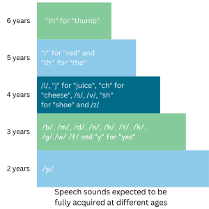 Speech development chart